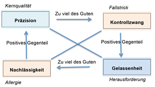 Das Kernquadrat (core quality quadrant)