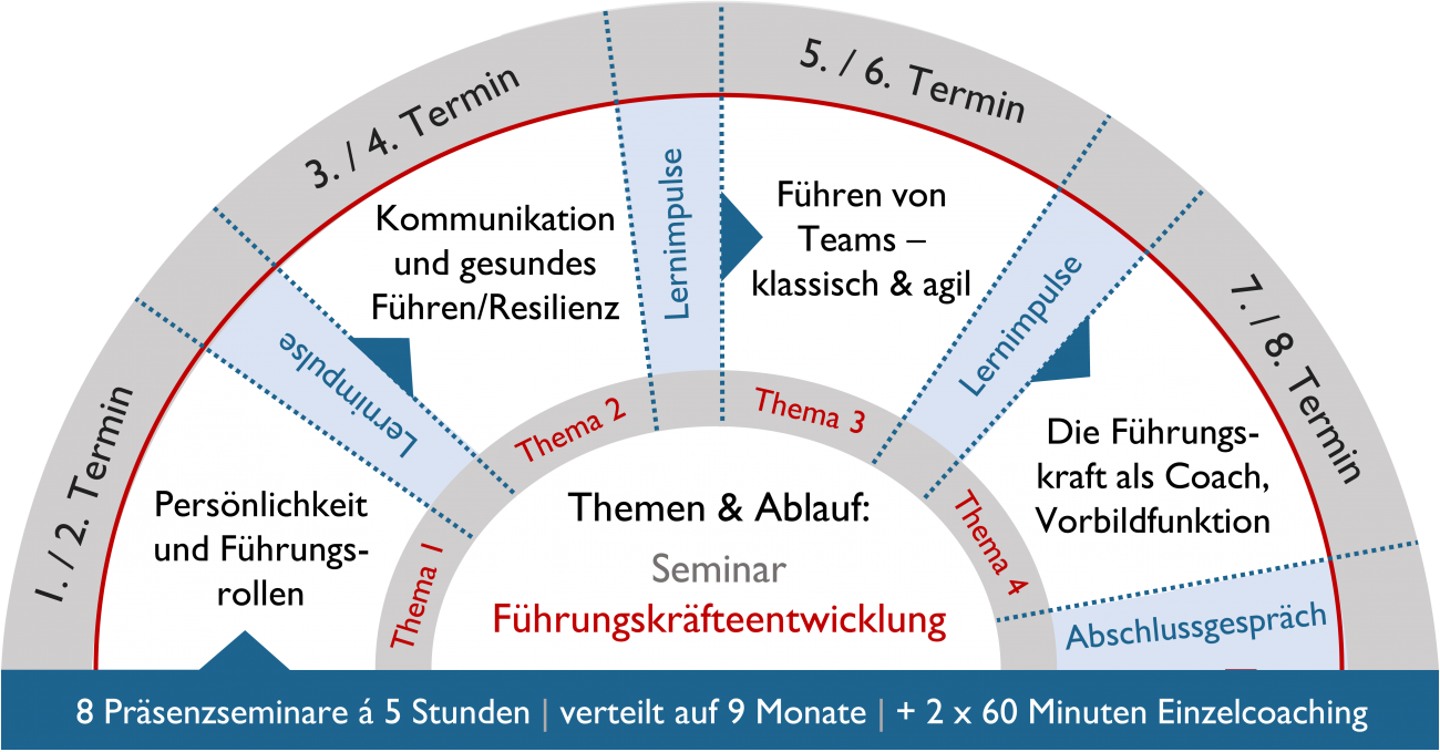 Gewinnen Sie Führungskraft