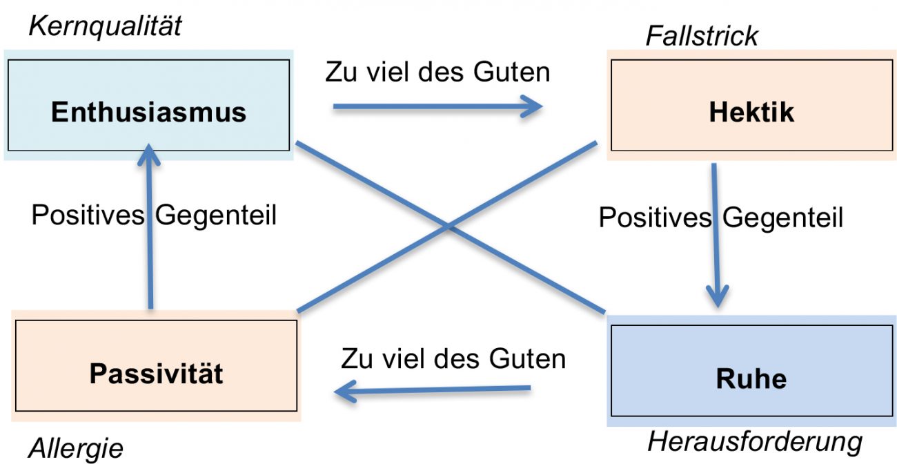 Kernquadrat (core quality quadrant) Fortsetzung